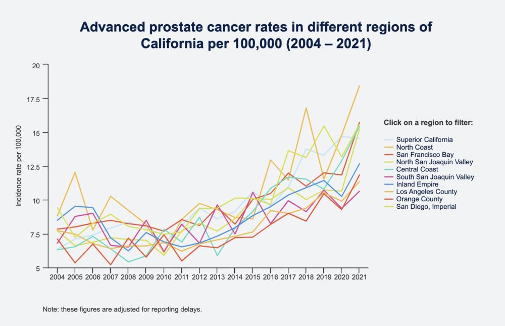 Advanced prostate cancer rates in different regions of California per 100,000 (2004 – 2021)Note: these figures are adjusted for reporting delaysSuperior California rates: 2004: 6.36; 2005: 7.11; 2006: 7.4; 2007: 7.92; 2008: 8.37; 2009: 7.96; 2010: 6.78; 2011: 8.11; 2012: 9.39; 2013: 8.6; 2014: 9.14; 2015: 10.61; 2016: 9.55; 2017: 10.97; 2018: 13.76; 2019: 13.3; 2020: 14.68; 2021: 14.53.North Coast rates: 2004: 8.81; 2005: 12.04; 2006: 7.76; 2007: 10.27; 2008: 9.22; 2009: 8.19; 2010: 6.1; 2011: 8.56; 2012:
